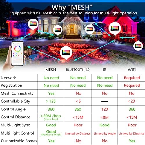 MELPO LED Flood Light Outdoor 30W, 300W Equivalent RGB Landscape Lighting