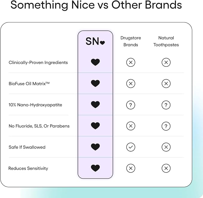 Something Nice Zero Pro Toothpaste - 10% Nano Hydroxyapatite Toothpaste Fluoride Free with BioFuse Oil Matrix, Remineralizing, Whitening and Enamel Repair for Sensitive Teeth, Adults & Kids, Mint, 4oz