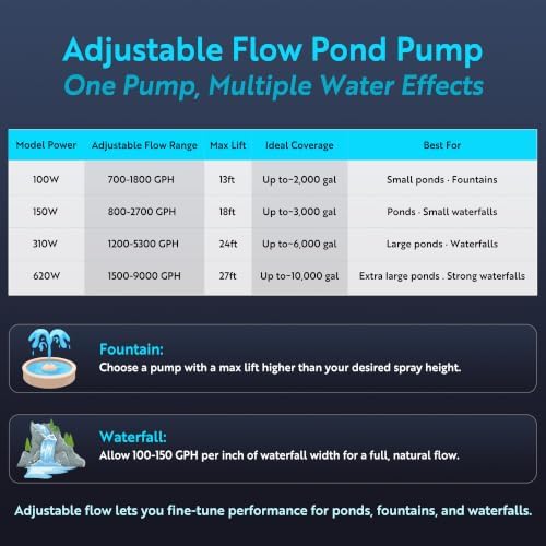TONGCHANT 150W Pond Pump, Adjustable Flow 800-2700 GPH & 18FT Lift