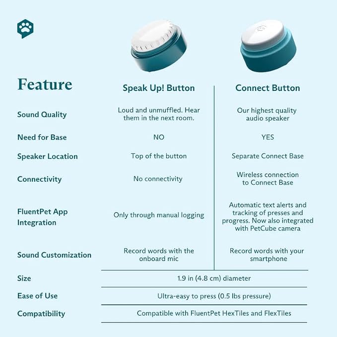 FluentPet Speak Up! Tester Kit - Set of 2 Dog Talking Buttons with Pre-Installed Batteries & 2 HexTiles -| Pet Buttons for Communication