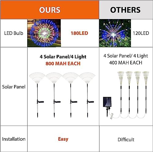 Solar Garden Firework Lights Outdoor Waterproof 4 Pack Solar Powered Art Stake Twinkle Outside Solar Lighting Upgrad 180 LED Sparklers Lights for Yard Party Christmas Decorations (Colorful)