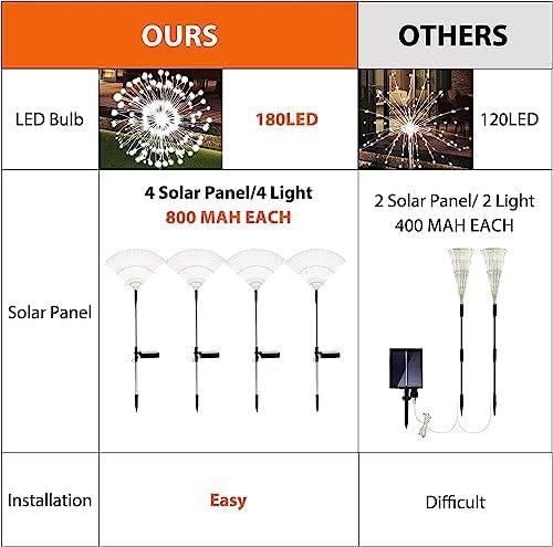 Solar Garden Lights Solar Firework Lights Outdoor Waterproof 4 Pack Solar Powered Art Stake Twinkle Lighting 180 LED Sparklers Solar Lights for Yard Outside Party Christmas Decorations (White)