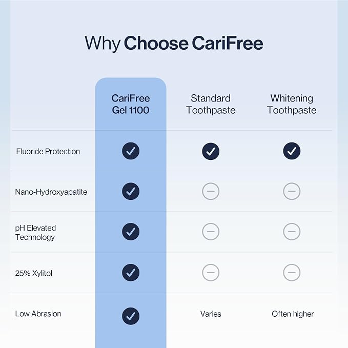CariFree Gel 1100 (Mint) Anti-Cavity Fluoride Toothpaste with Nano Hydroxyapatite, Cavity Prevention and Enamel Protection, Dentist Recommended for Kids and Adults, 2.40 oz. | Anti-cavity pH neutralizing gel; enamel protection & remineralization; denti...