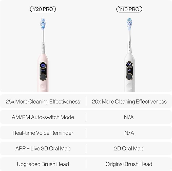 usmile Y20PRO Electric Toothbrush, AI-Powered Smart Toothbrush with AM/PM Auto Mode, 4 Brushing Modes, 90-Day Battery, App Control, Real-Time 3D Map, 2 Brush Heads Included(Sakura Pink)