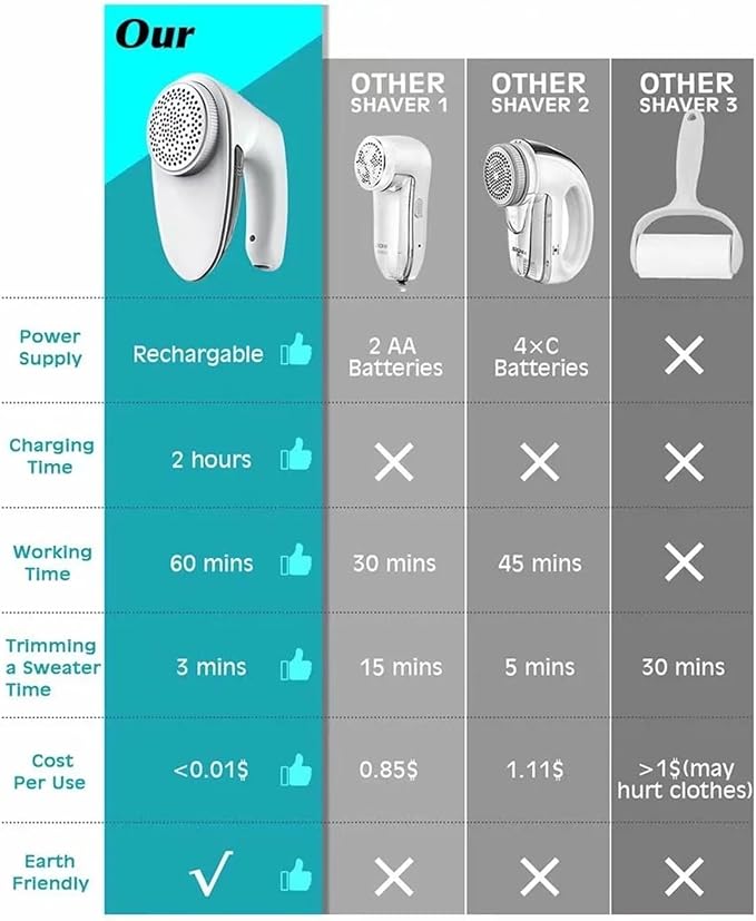 BAHREL Fabric Shaver Lint Remover - Fabric Defuzzer Electric Lint Fuzz Pills Remover with Quandruple Protection & 2 Replaceable 6-Leaf Blades, Sweater Defuzzer Remove Pilling (Color : White)