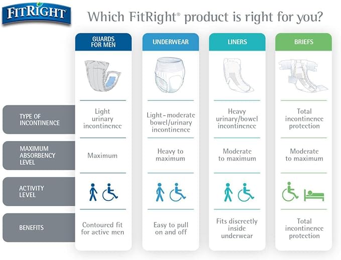 FitRight Adult Incontinence Briefs with Tabs, Moderate Absorbency, Small, 20" to 32", 20 Count