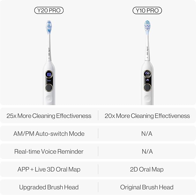usmile Y20PRO Electric Toothbrush, AI-Powered Smart Toothbrush with AM/PM Auto Mode, 4 Brushing Modes, 90-Day Battery, App Control, Real-Time 3D Map, 2 Brush Heads Included