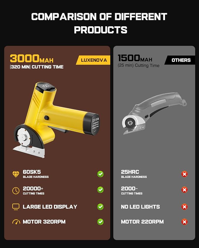 Cordless Electric Scissors, 320RPM High Speed Cardboard Cutter with 3000mAh Long-Lasting Battery, 4-Speed Power Rotary Cutter Tool with LED Display & 2 SKS Blades for Box, Fabric, Leather, Craft