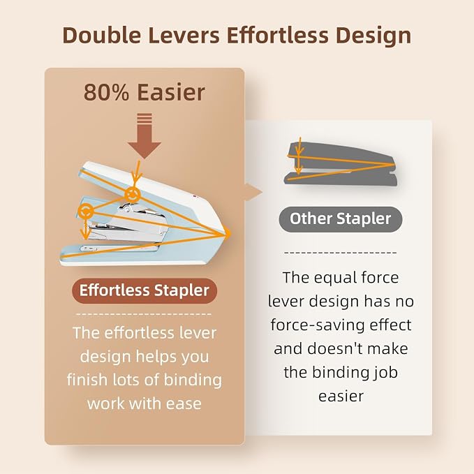Deli Stapler, Effortless Staplers for Desk, 40-50 Sheet Capacity Heavy Duty, One Touch, No Effort, Easy to Load, with 1500 Staples & Staple Remover, 3 Pack, 3 Colors