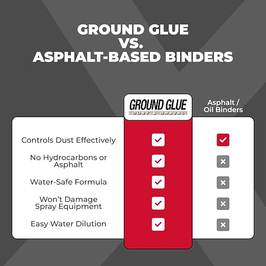 Corrosion Technologies Ground Glue Dust & Gravel, 55 Gallon | Dust Control Binder for Paths, Ranch & ATV Trails, Super Concentrated Formula for Outdoor Soil & Rock Stabilization