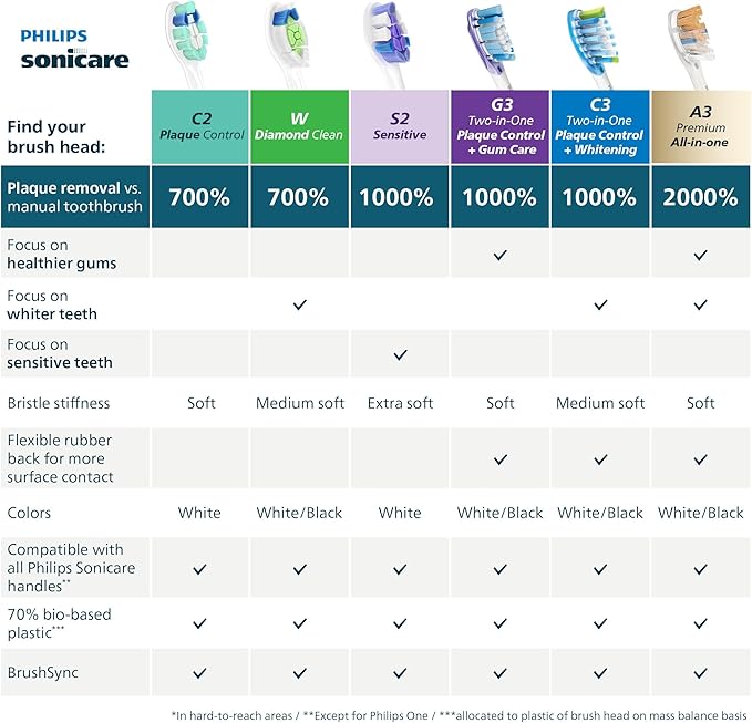 Philips Sonicare C3 Two-in-One - Genuine Replacement Electric Toothbrush Heads, Black, 2 Pack, HX9042/95