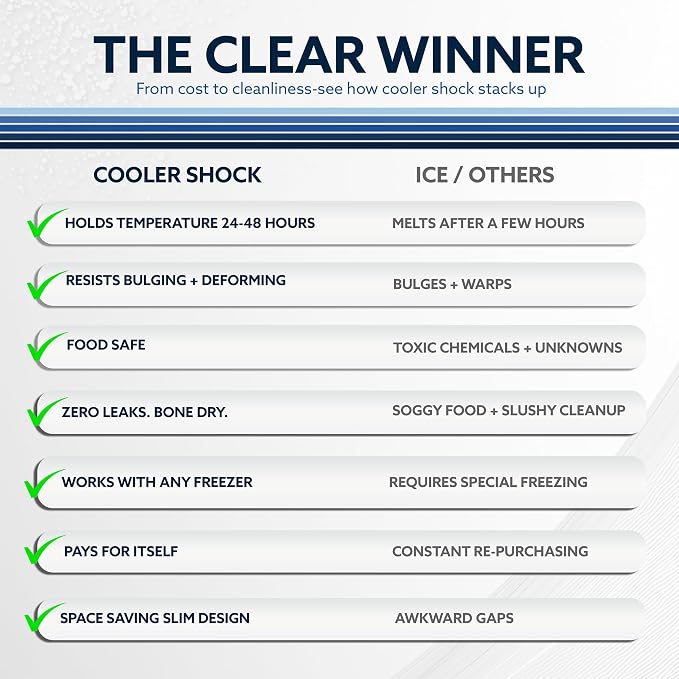 Cooler Shock Reusable Ice Packs for Cooler - Long Lasting Cold Freezer Packs for Coolers and Lunch Boxes - Cooler Ice Packs for Camping Gear, Fishing, Road Trips, Beach Must Haves