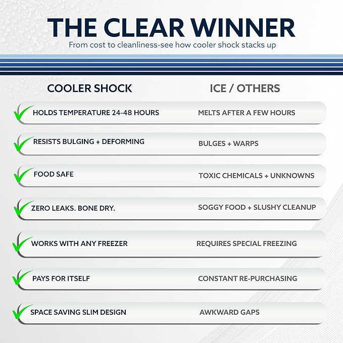 Cooler Shock Reusable Ice Packs for Cooler - Long Lasting Cold Freezer Packs for Coolers and Lunch Boxes - Cooler Ice Packs for Camping Gear, Fishing, Road Trips, Beach Must Haves