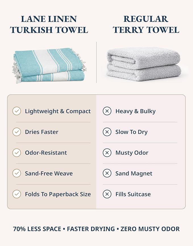 LANE LINEN Oversized Beach Towel - Beach Towels 4 Pack, Pre-Washed Pool Towel, Extra Large Beach Towel, Quick Dry & Sand Free, Lightweight Travel Towel, 39"x71" - Aqua | Pre-Washed Pool Towel - Quick Dry & Sand Free - 39"x71", Vacation Essential - Trav...
