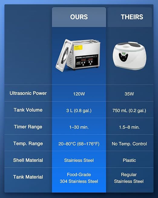 CREWORKS 3L Ultrasonic Cleaner, 0.8 gal Digital Sonic Cavitation Machine, 120W Stainless Steel Professional Jewelry Cleaner for Cleaning Tool Watch Glasses Retainer Denture Parts with Heater & Timer