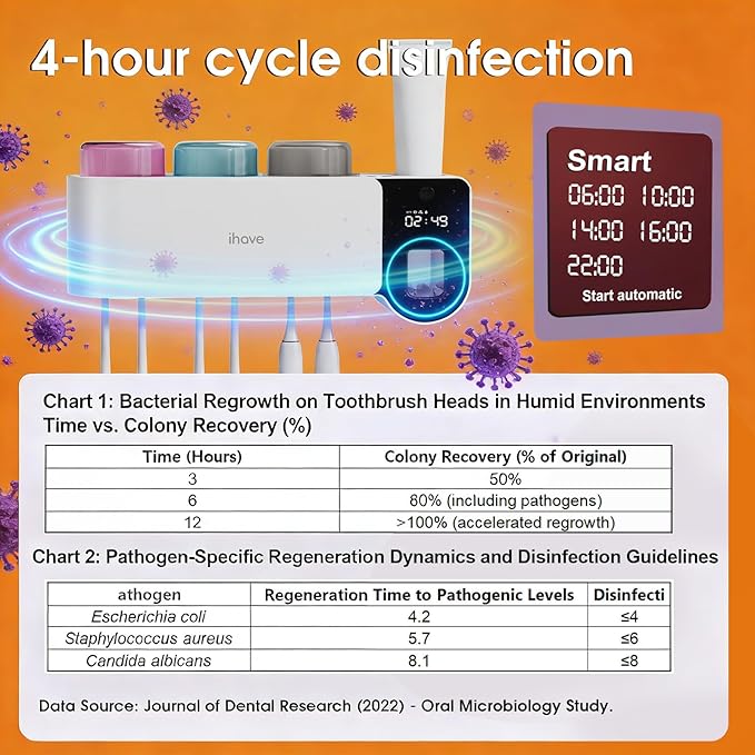 iHave Toothbrush Holder with Touchless Toothpaste Dispenser & UV Toothbrush Sanitizer for Bathrooms | 6-Slot Wall Mounted Organizer with Auto-Cycle Disinfection for Toothbrushes, Razor & 3 Cups