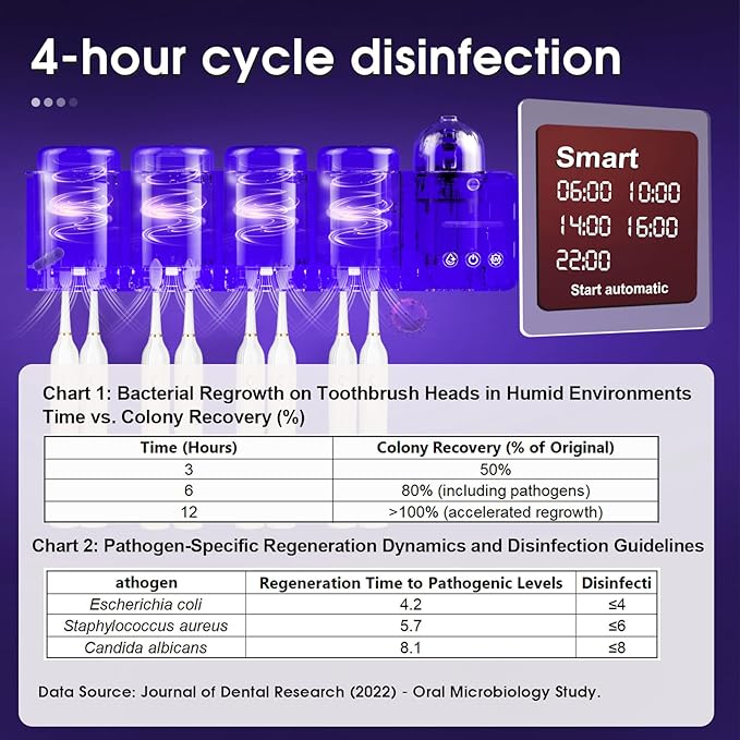 iHave Toothbrush Holders Wall Mounted with Toothbrush Sanitizer & Aromatherapy Diffuser | Auto-Cycle Disinfection, Heated Fan Drying, USB Rechargeable, IR Night Light,LED - 4 Cups Bathroom Organizer