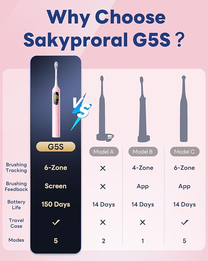 SAKYPRORAL AI Electric Toothbrush for Adults, Sonic Rechargeable Whitening Toothbrush with 6-Zone Tracking, Soft Replacement Heads & Travel Case (Pink, 1 Count with 6 Brush Heads)