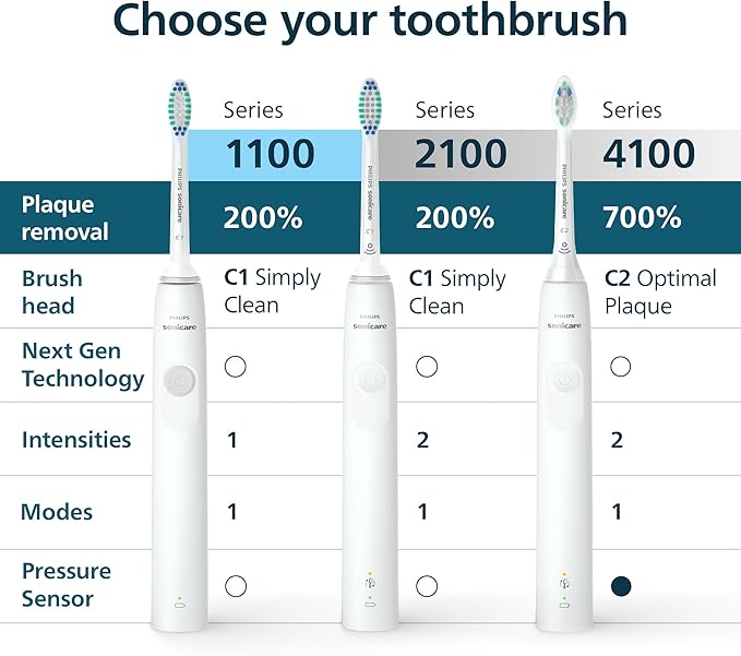 Philips Sonicare 4100 Series Electric Toothbrush - Sonic Toothbrush with Advanced Sonic Technology, Pressure Sensor, Two Intensity Settings, Smartimer & Quadpacer, Black, Model HX3681/24