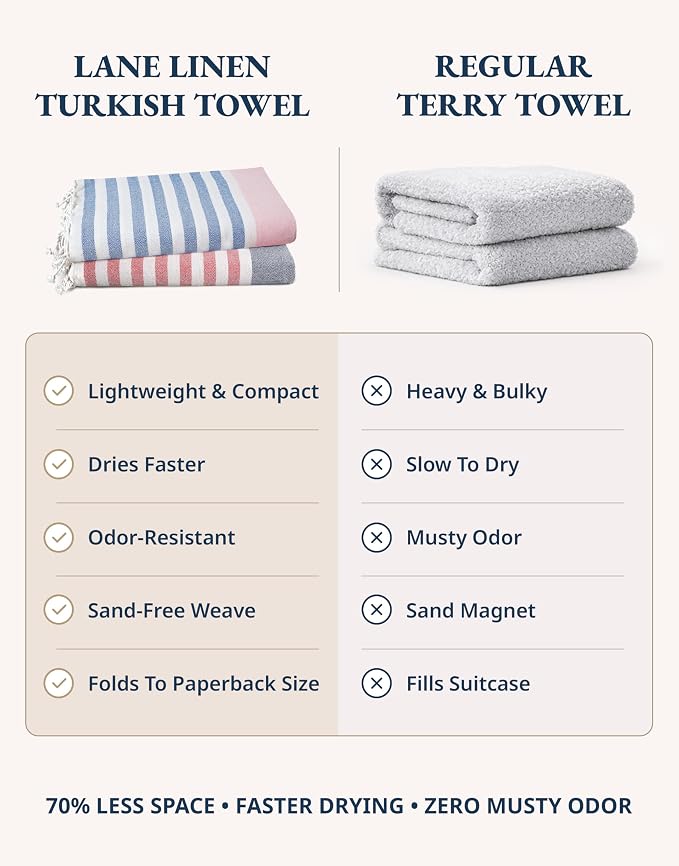LANE LINEN Extra Large Beach Towel, 2 Pack Beach Towels Oversized, Pre-Washed, Quick Dry Pool Towels, Stylish Light Beach Towel for Women, Absorbent Sand Free Towel, 39"x71" - Old Glory Pink | 2 Pack Beach Towels Oversized - Pre-Washed, Quick Dry Pool ...