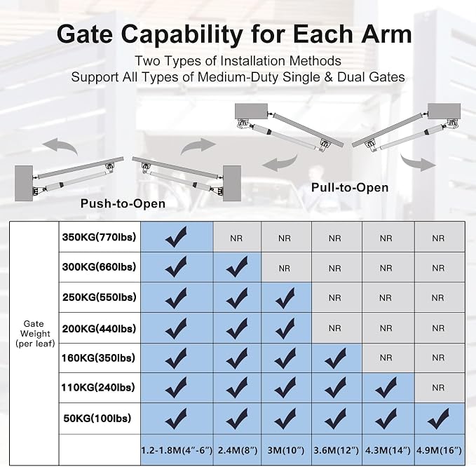 C05 Automatic Smart Gate Opener Kit with APP for Medium Duty Dual Swing Gates Up to 770lbs 16FT, 24V 60W AC Powered Motor Electric Driveway Gate Opener with 2 Long-Range Remotes Complete Kit