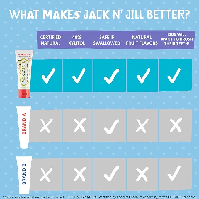 Jack N Jill Natural Toothpaste, Flavor Free, 1.76 oz (Pack of 3) | Fluoride Free Kids & Toddlers Toothpaste, Gently Cleans Teeth, 40% Xylitol, BPA Free, No Artificial Dyes