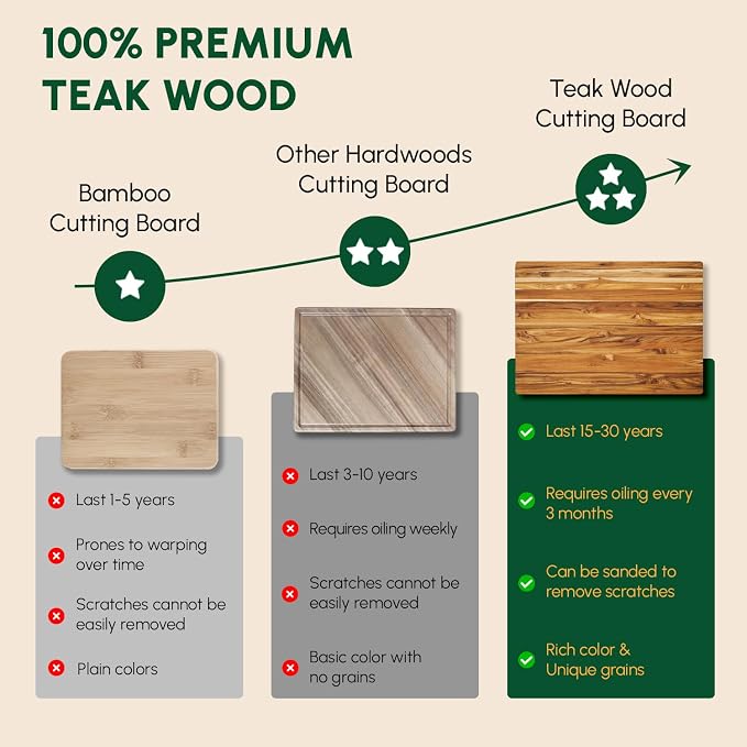 Large Teak Wood Cutting Board with Hand Grip (22x16x1.25", L) | Large wooden cutting boards for kitchen, wood chopping board, butcher block, charcuterie board for serving. Gift box included