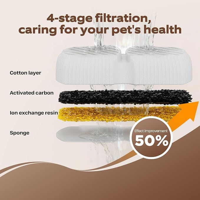 GROOKPET Pet Water Fountain Filters: 24 Dog Water Fountain Filters Replacement - Dog Fountain Filters - Including 12 Filters + 12 Sponges - Suitable for GROOKPET Pet Water Fountain