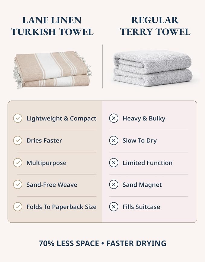 LANE LINEN Oversized Beach Towels, Super Absorbent, Travel Towel - Beige | 2 Pack Turkish Towel Set for Adults - Lightweight, Quick Dry - Absorbent & Sand Free - Vacation Essential, Machine Washable