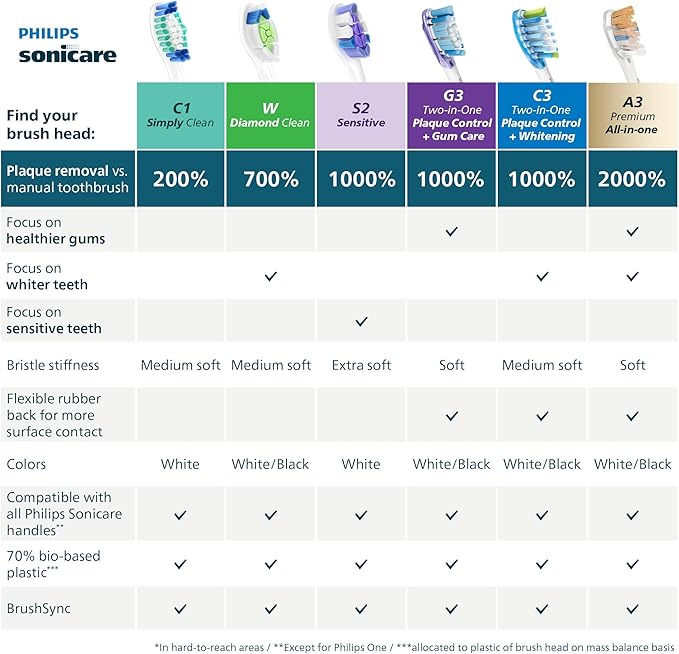 Philips Sonicare C1 SimplyClean - Genuine Replacement Electric Toothbrush Heads, White, 4 Pack One Year Supply, HX6014/65