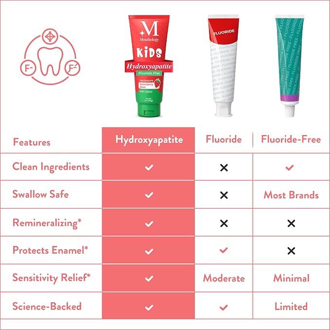 Mouthology Hydroxyapatite Kids Toothpaste Fluoride Free with Xylitol, Non Toxic Fluoride Free Toothpaste for Kids, All Ages (1-3), (3-6) & (6-12) Strawberry, 4oz