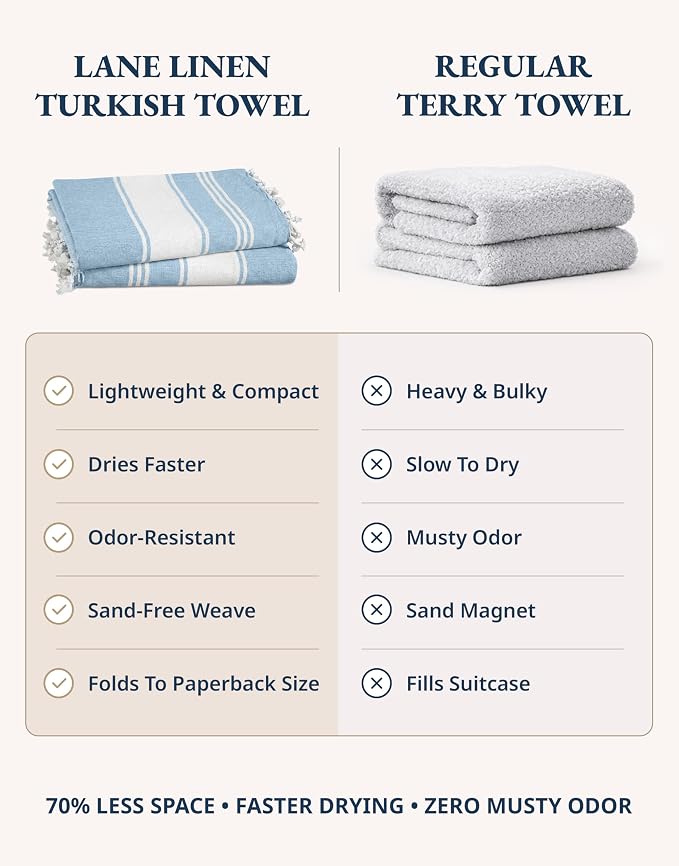 LANE LINEN Beach Towel 4 Pack, Oversized Beach Towels for Adults - Sky Blue | Lightweight Travel Beach Towels - Pre-Washed for Soft Hand Feel - 39"x71", Vacation Essential - Machine Washable, All-Season