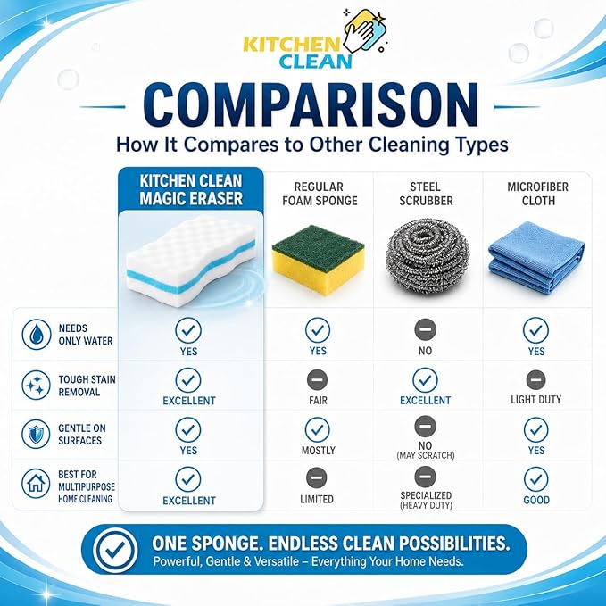 Magic Eraser Cleaning Sponge | Advanced Stain Remover Sponge | Melamine Sponge, Pen Marks, Switch Boards, Taps, Wall Stain Remover, Glass, Shoes, Sneakers Cleaning Sponge (Pack of 6)