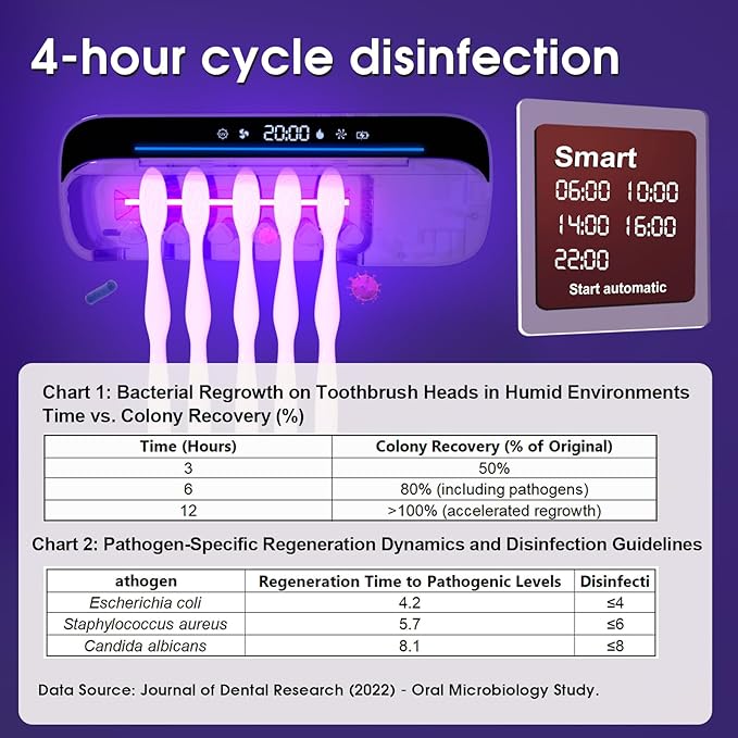 iHave Toothbrush Sanitizer and Holder, UV Toothbrush Holders for Bathrooms with 100M Negative Ions for 360° Disinfection, Mold Prevention & Odor Removal, 5-Slot Turbofan Drying Toothbrush Holder