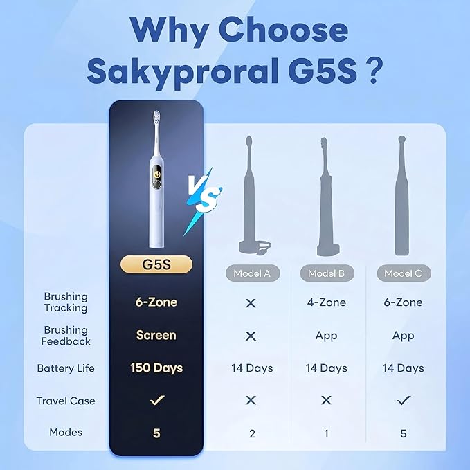 SAKYPRORAL Kids Electric Toothbrush for Boys Teens (6-15Y), Smart Screen with Brushing Score, Soft Bristles, Visual Timer for Braces, 150 Days Battery with Travel Case (Blue)