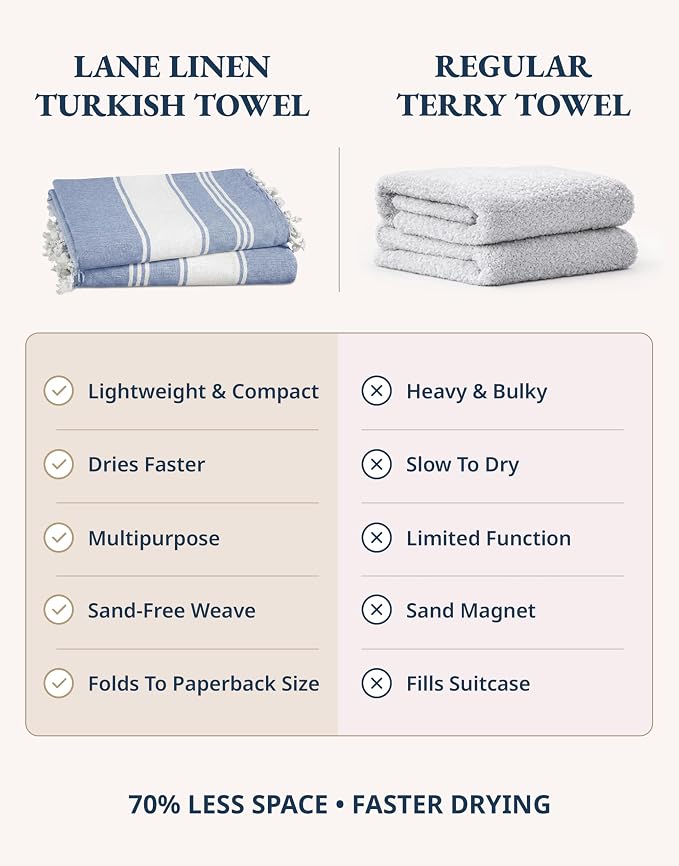 LANE LINEN Turkish Beach Towels, Super Absorbent, Quick Dry - Forever Blue | 2 Pack Extra Large Beach Towel - Pre-Washed for Soft Feel - Oversized Sand Free Quick-Dry Pool Towel - 39"x71", Picnic Ready