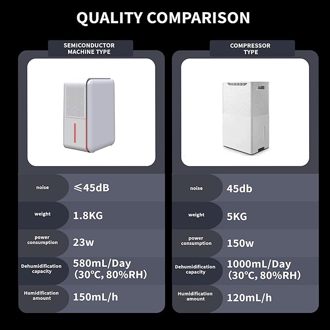 4 in1 Dehumidifier Humidifier Air Purifier with Aroma Diffuser Combo | Quiet Operation≤25db Automatic Humidity Control Replaceable Filter Combined Humidifying and Dehumidifying For Home Bedroom