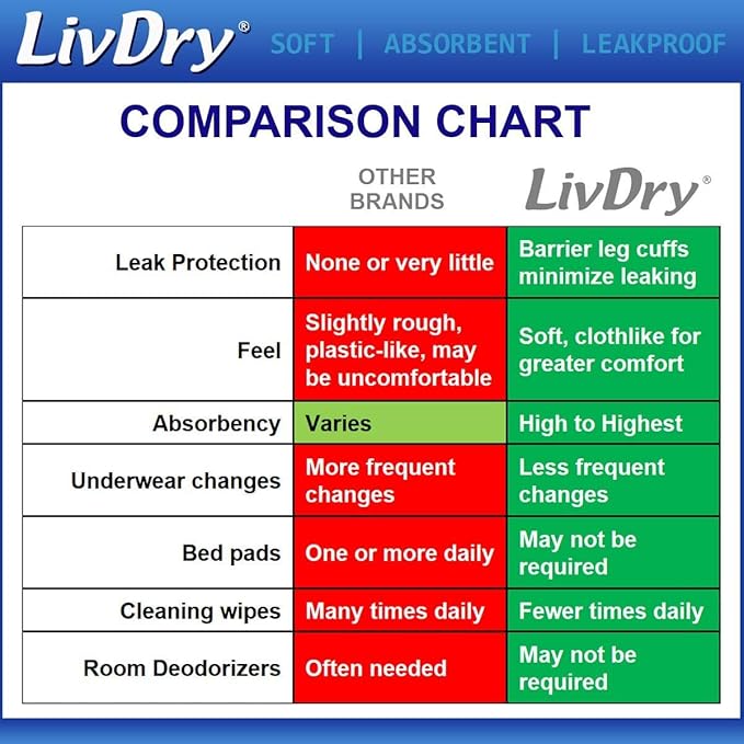 LivDry 3XL Overnight Adult Diapers for Women and Men, XXXL Incontinence Underwear, 72”-92" Waist, Disposable Pull-On Briefs, XXX-Large, 40 Count
