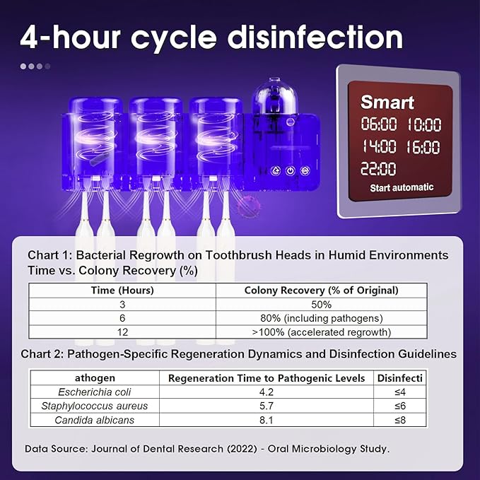 iHave Toothbrush Holders Wall Mounted with Toothbrush Sanitizer &Aromatherapy Diffuser Auto-Cycle Disinfection, Heated Fan Drying, USB Rechargeable, IR Night Light, LED - 3 Cups Bathroom Organizer