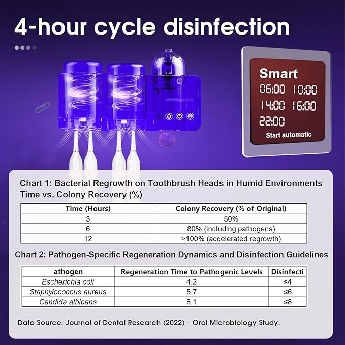 iHave Toothbrush Holders Wall Mounted with Toothbrush Sanitizer & Aromatherapy Diffuser | Auto-Cycle Disinfection, Heated Fan Drying, USB Rechargeable, IR Night Light,LED - 2 Cups Bathroom Organizer