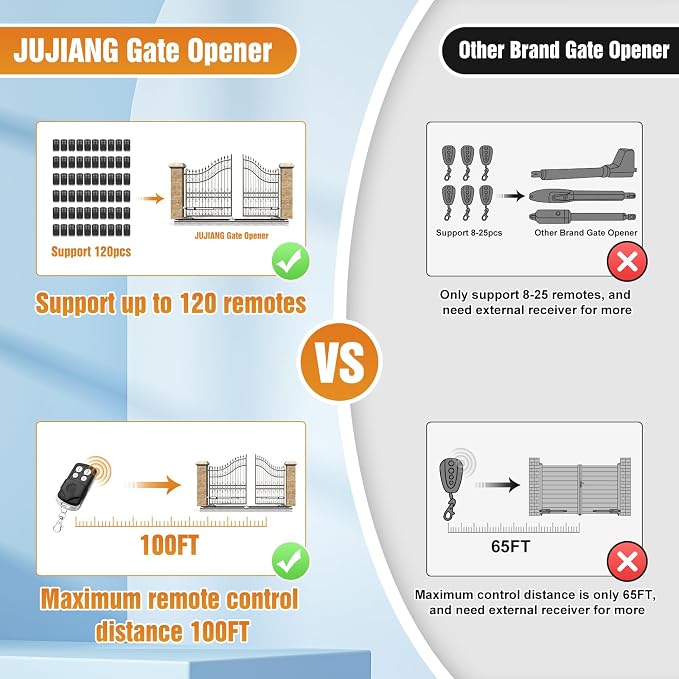 JUJIANG Automatic Gate Opener with Remote Complete Kit for Swing Gate Up to 770lb 16FT per Arm, Electric Gate Opener Medium Duty Dual Swing Gate Opener Automatic Gate Motor 60W AC Powered PKM-C026