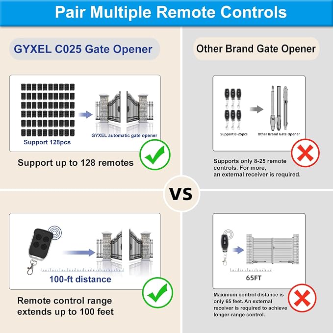 C025 Solar Gate Opener with Batteries & Solar Panel for Dual Swing Gates Up to 790lb 18FT per Arm Complete Automatic Gate Opener Kit with Remote Medium-Duty Electric Gate Opener Solar-Powered