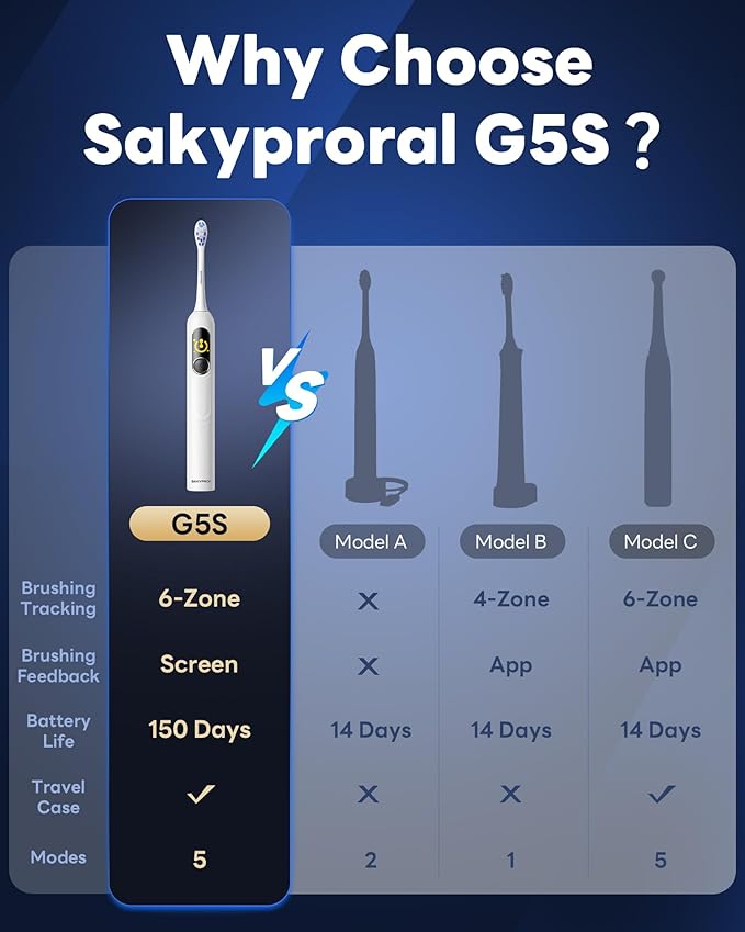 SAKYPRORAL AI Electric Toothbrush for Adults, Sonic Rechargeable Whitening Toothbrush with 6-Zone Tracking, Soft Replacement Heads & Travel Case (White, 1 Count with 6 Brush Heads)