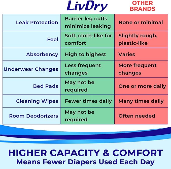 LivDry Adult Incontinence Underwear, Extra Absorbency Adult Diapers, Leak Protection (XXX-Large (44 Count))