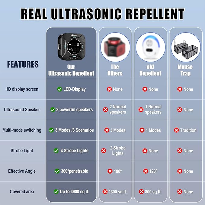 Indoor Ultrasonic Pest Repeller Plug-in,with a Display Screen & LED Strobe Light,Effectively Repels Mice,Squirrels,roaches & Other Rodents Up to 3900 Sq.Ft.Suitable for attics,garages,etc.