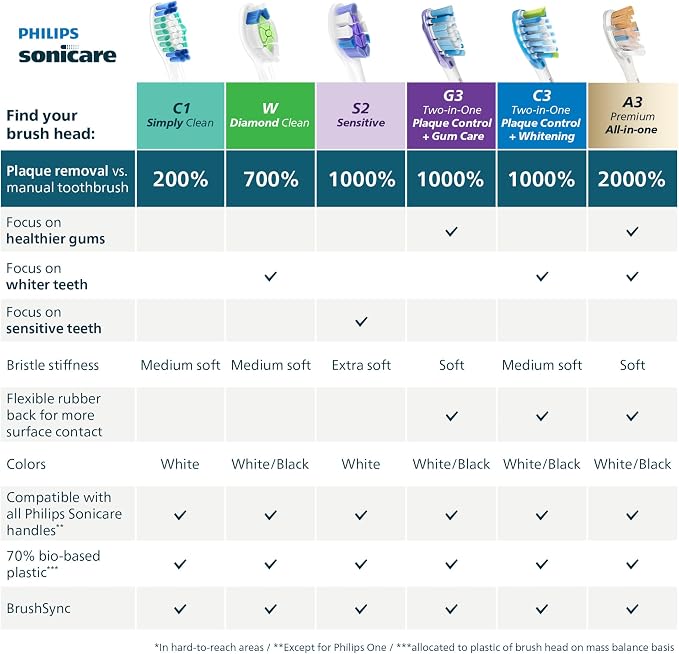 Philips Sonicare C1 SimplyClean Brush Heads, 2-Pack, 6 Month Supply, White | 200% More Plaque Removal¹, BrushSync Reminder, Up To 62,000 Bristle Movements Per Min, HX6012/77