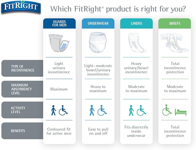 FitRight OptiFit Extra Adult Briefs, Incontinence Diapers with Tabs, Moderate Absorbency, 2XL, 60 to 70", 20 Count (Pack of 2)