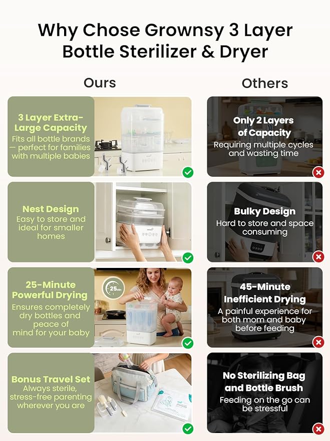 Grownsy 3 Layers-Large Bottle Sterilizer and Dryer, Holds 6 to10 Bottles, Nesting Design Bottle Sanitizer Esterilizador de Biberones for Breast Pump Sterilizer Bags Bottle Brush Included