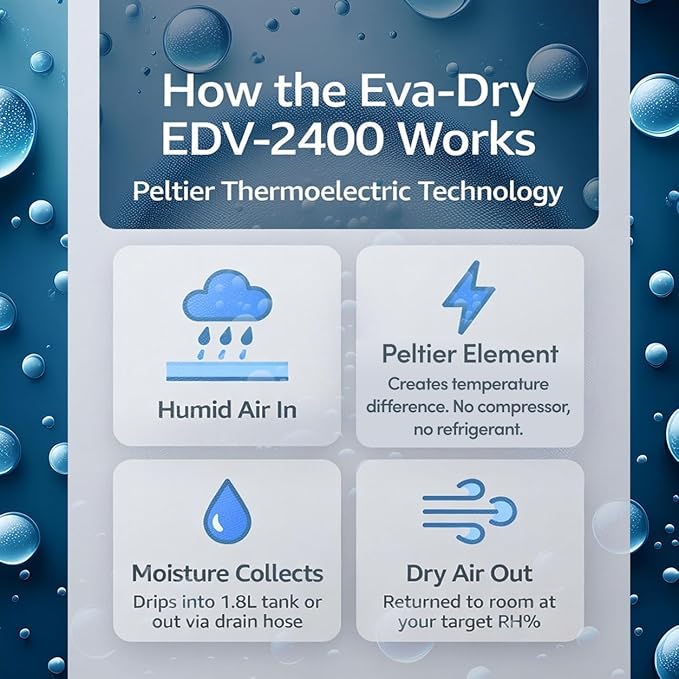 Eva-Dry EDV-2400 Electric Dehumidifier with Humidistat | Peltier, Quiet, 60W | 2,400 Cu Ft | Drain Hose Included | Auto Shut-Off | Bedroom, Bathroom, RV, Boat