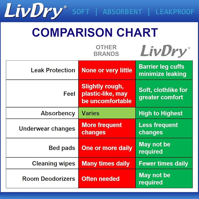 LivDry 2XL Overnight Adult Diapers for Women and Men, XXL Incontinence Underwear, 60”-80" Waist, Disposable Pull-On Briefs, XX-Large, 48 Pack